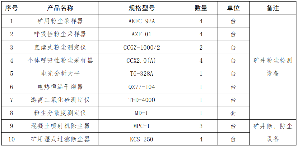 1.礦井粉塵檢測(cè)設(shè)備采購(gòu)項(xiàng)目詢價(jià)公告.png